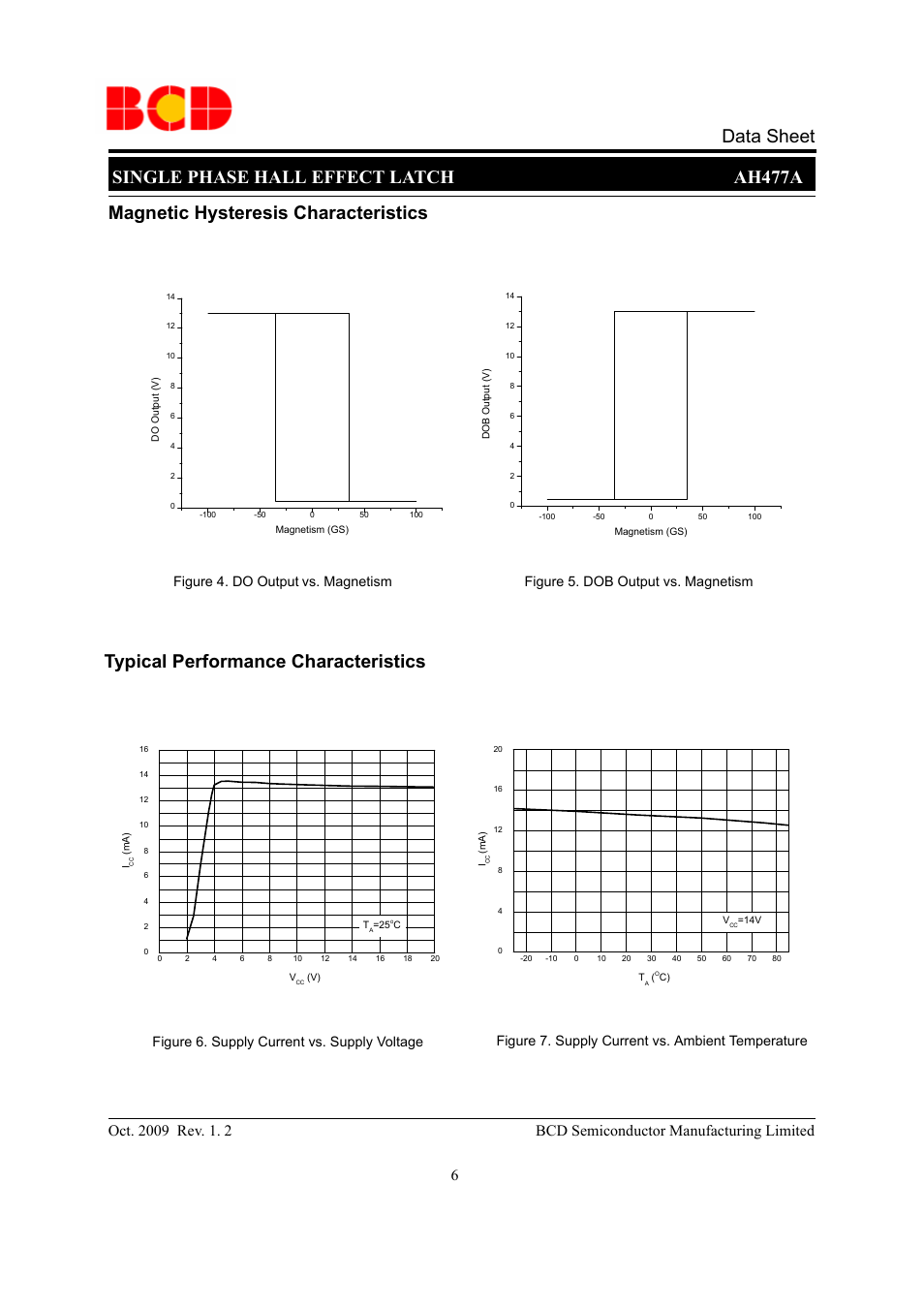 Single phase hall effect latch ah477a, Data sheet magnetic hysteresis characteristics, Typical performance characteristics | Vs. magnetism | Diodes AH477A User Manual | Page 6 / 10
