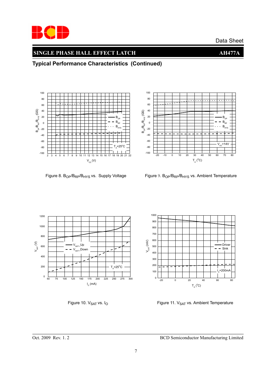 Figure 8. b, Vs. supply voltage figure 9. b, Vs. ambient temperature | Figure 10. v, Vs. i, Figure 11. v | Diodes AH477A User Manual | Page 7 / 10