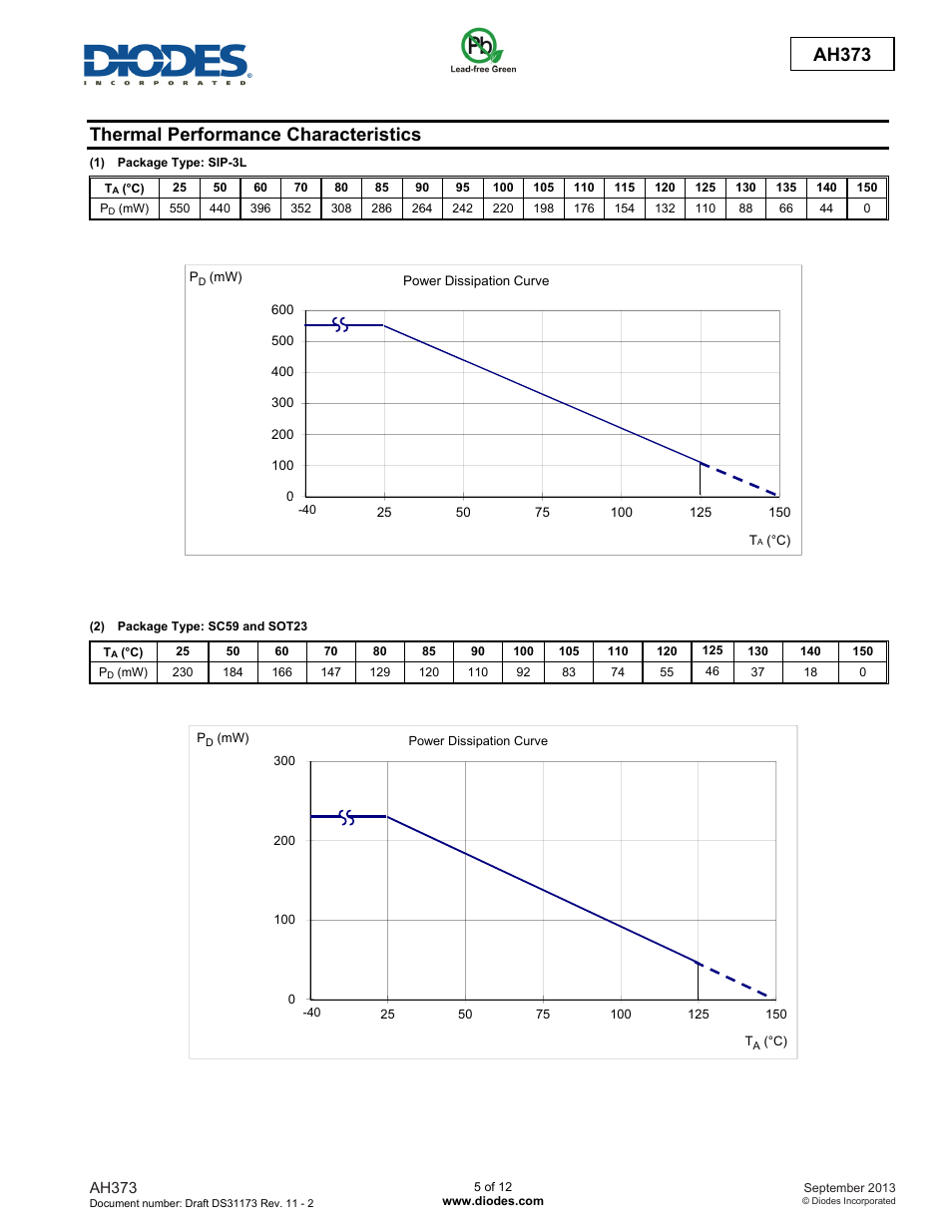 Ah373, Thermal performance characteristics | Diodes AH373 User Manual | Page 5 / 12