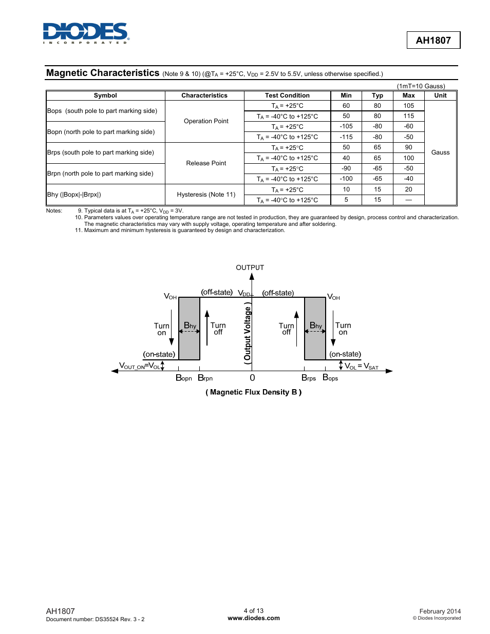 Ah1807, Magnetic characteristics | Diodes AH1807 User Manual | Page 4 / 13
