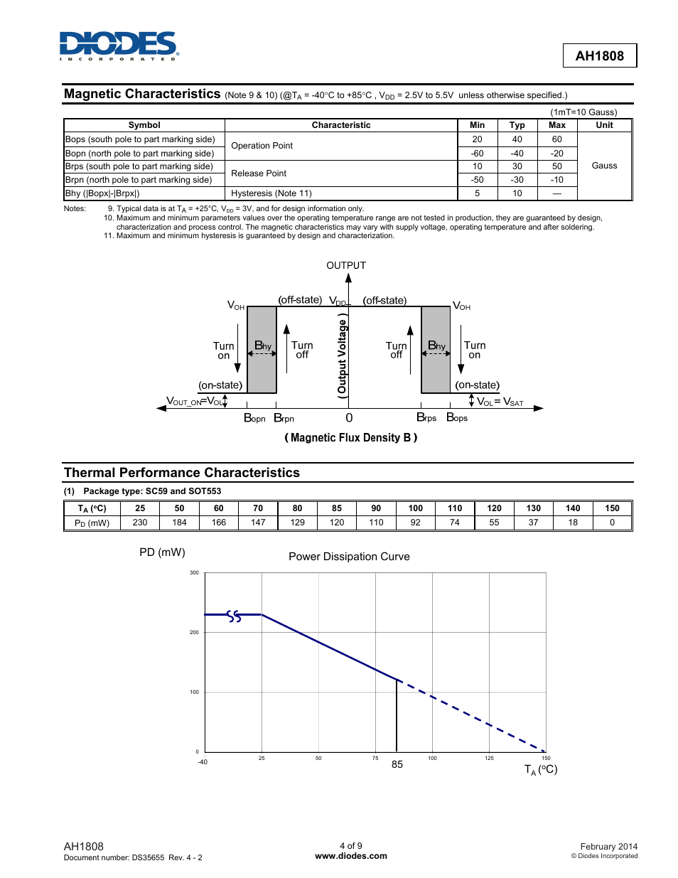 Magnetic characteristics, Thermal performance characteristics, Ah1808 | Pd (mw) t, C) power dissipation curve | Diodes AH1808 User Manual | Page 4 / 9