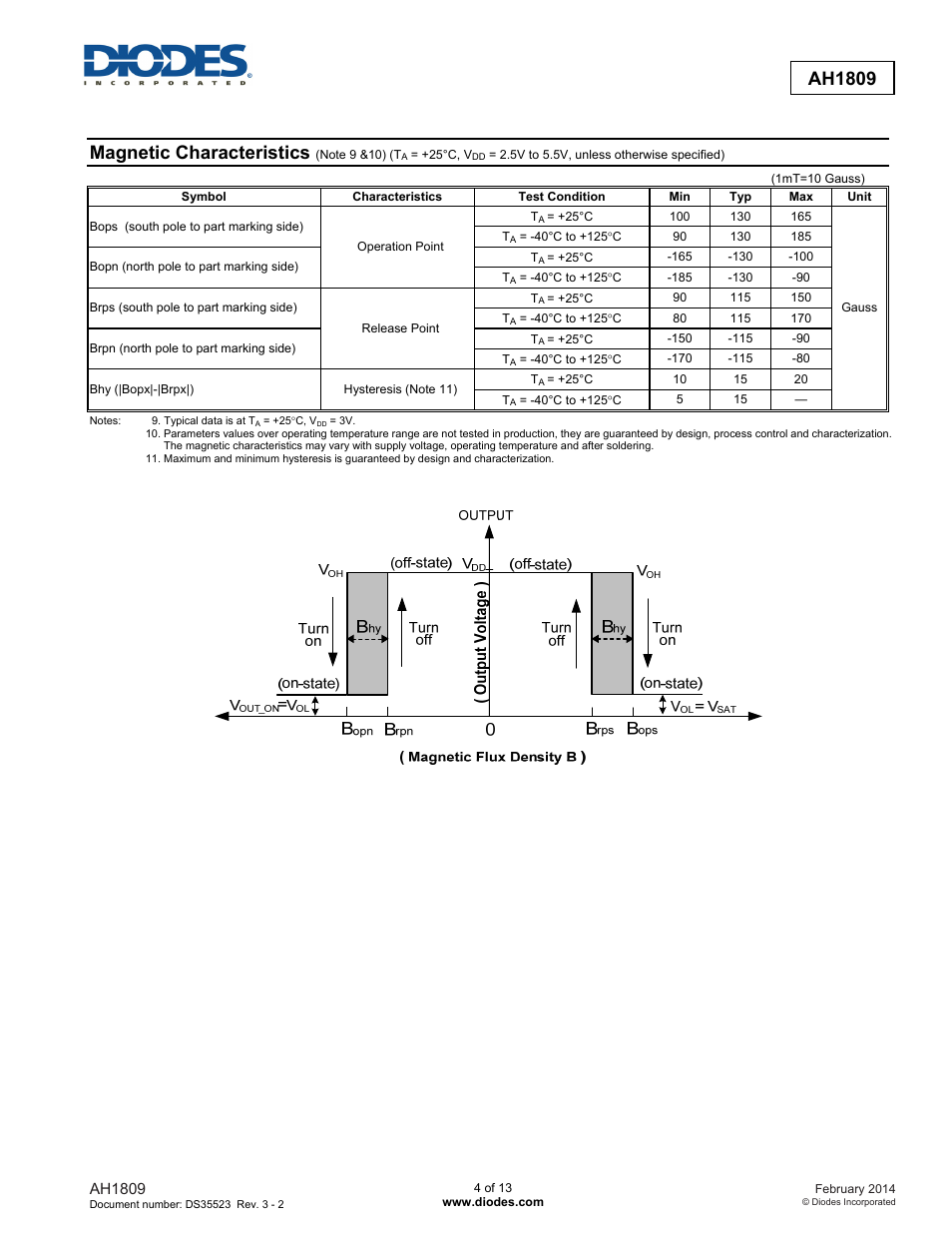 Ah1809, Magnetic characteristics | Diodes AH1809 User Manual | Page 4 / 13