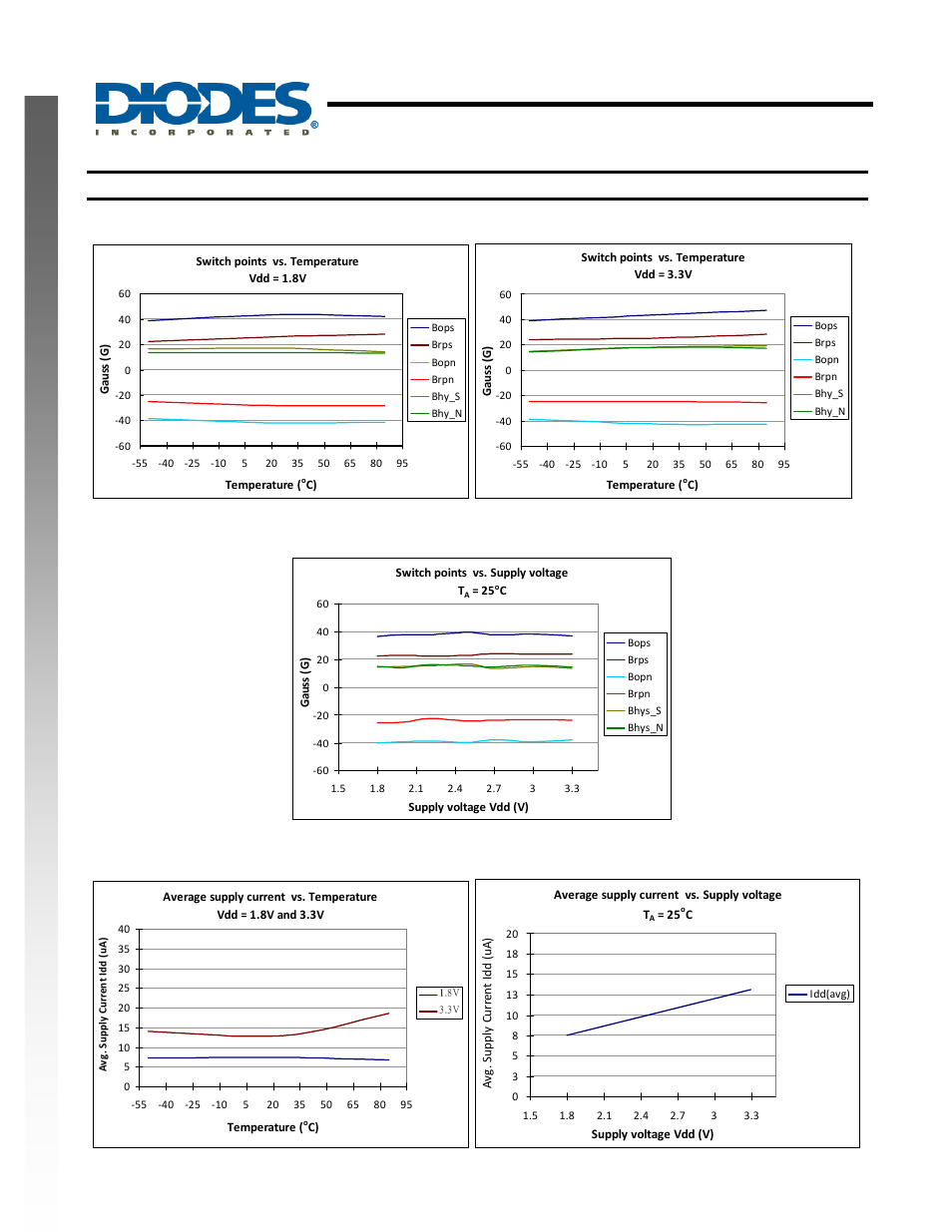 Ah1891, Miniature micropower omnipolar hall effect switch, New prod uc t typical operating characteristics | Diodes AH1891 User Manual | Page 4 / 7