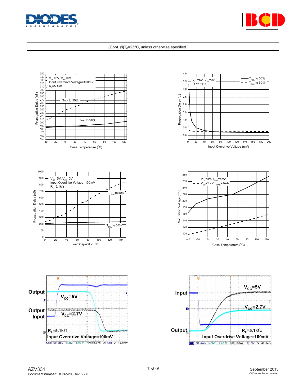 Performance characteristics, Azv331, A product line of diodes incorporated | Diodes AZV331 User Manual | Page 7 / 15