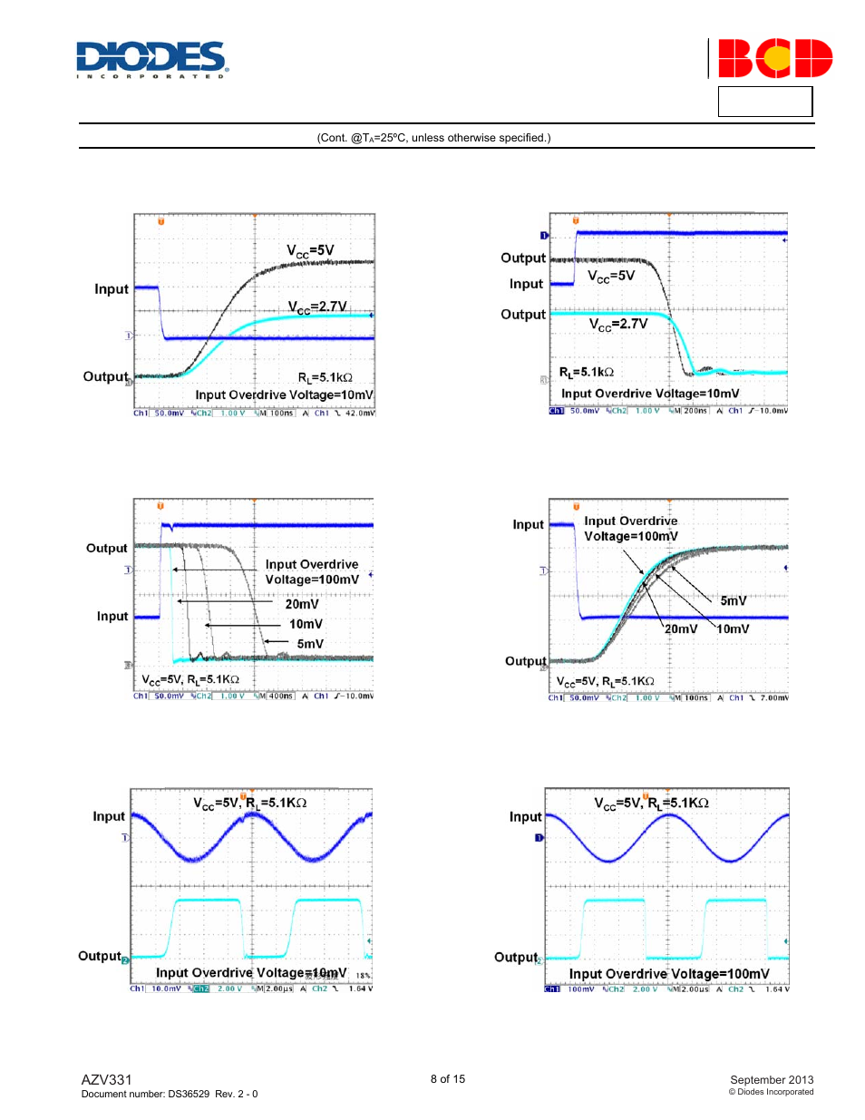 Azv331, Performance characteristics | Diodes AZV331 User Manual | Page 8 / 15