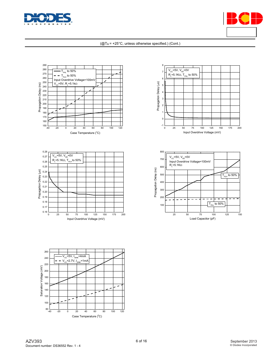 Azv393, Performance characteristics, A product line of diodes incorporated | Saturation voltage vs. case temperature | Diodes AZV393 User Manual | Page 6 / 16