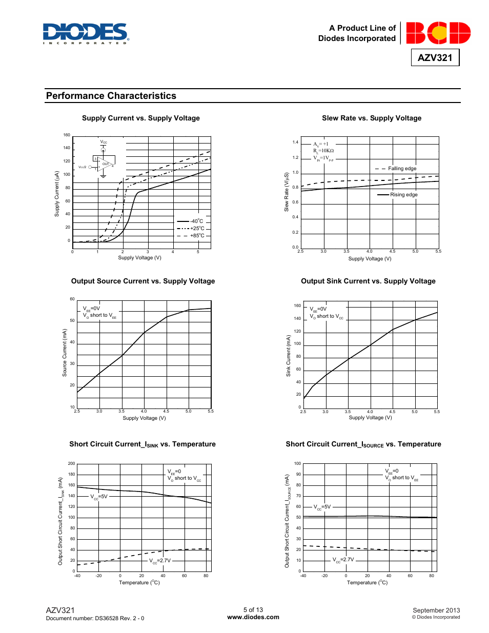 Performance characteristics, Azv321, A product line of diodes incorporated | Vs. temperature short circuit current_i, Vs. temperature | Diodes AZV321 User Manual | Page 5 / 13