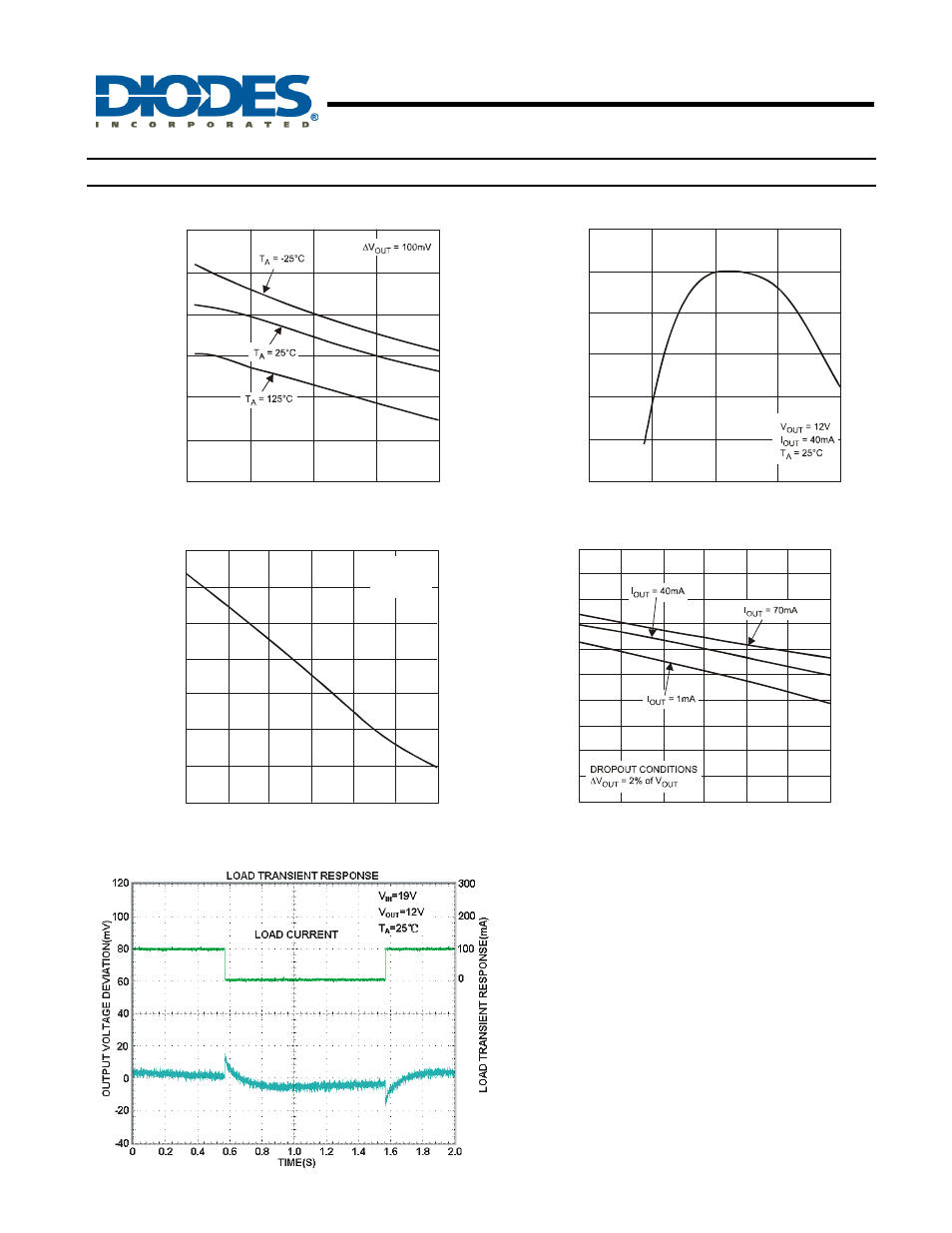 Ap78lxx series 3-terminal positive regulators, Typical performance characteristics | Diodes AP78L05/08/12 User Manual | Page 10 / 16