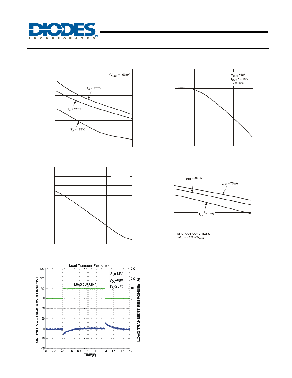 Ap78lxx series 3-terminal positive regulators, Typical performance characteristics | Diodes AP78L05/08/12 User Manual | Page 9 / 16