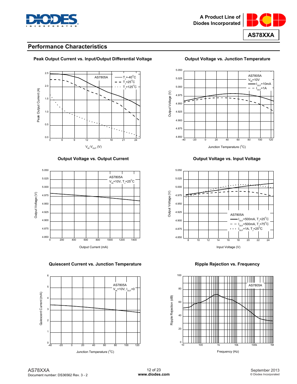 Performance characteristics, As78xxa, A product line of diodes incorporated | Diodes AS78XXA User Manual | Page 12 / 23