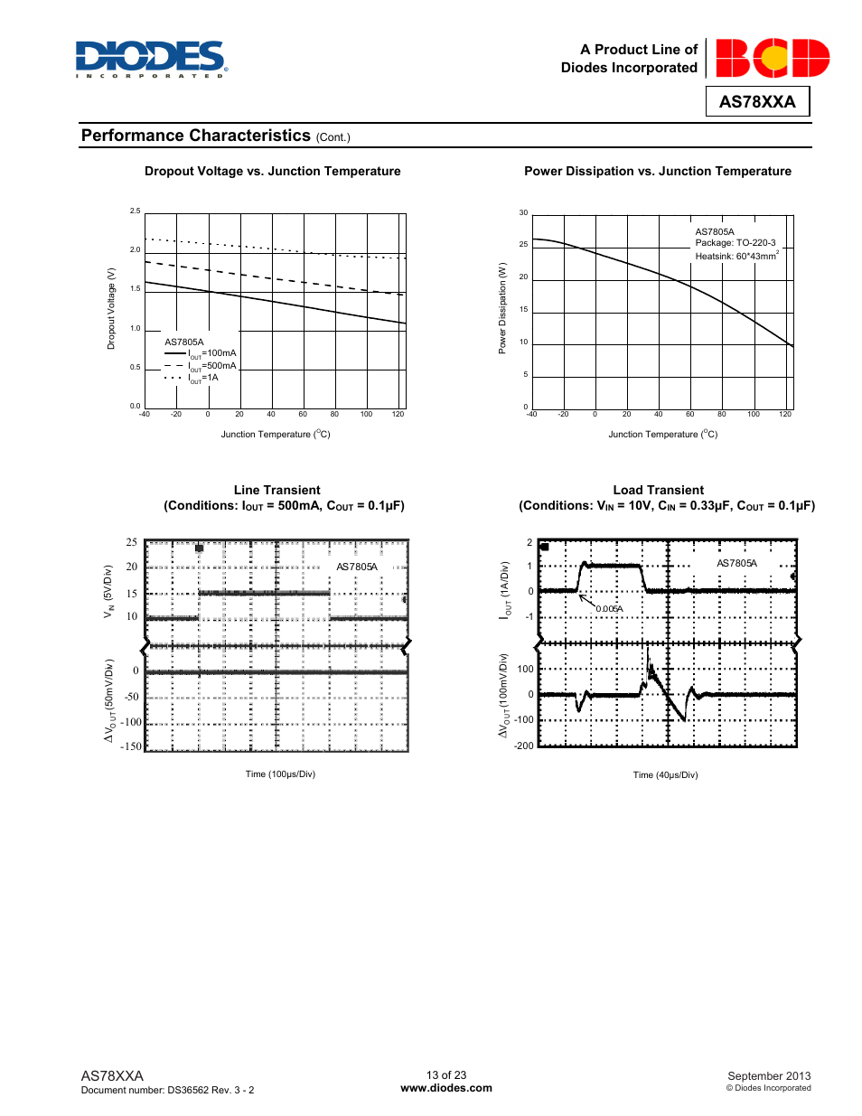 Performance characteristics, As78xxa, A product line of diodes incorporated | Line transient load transient (conditions: i, 500ma, c, 1µf) (conditions: v, 10v, c, 33µf, c, 1µf) | Diodes AS78XXA User Manual | Page 13 / 23