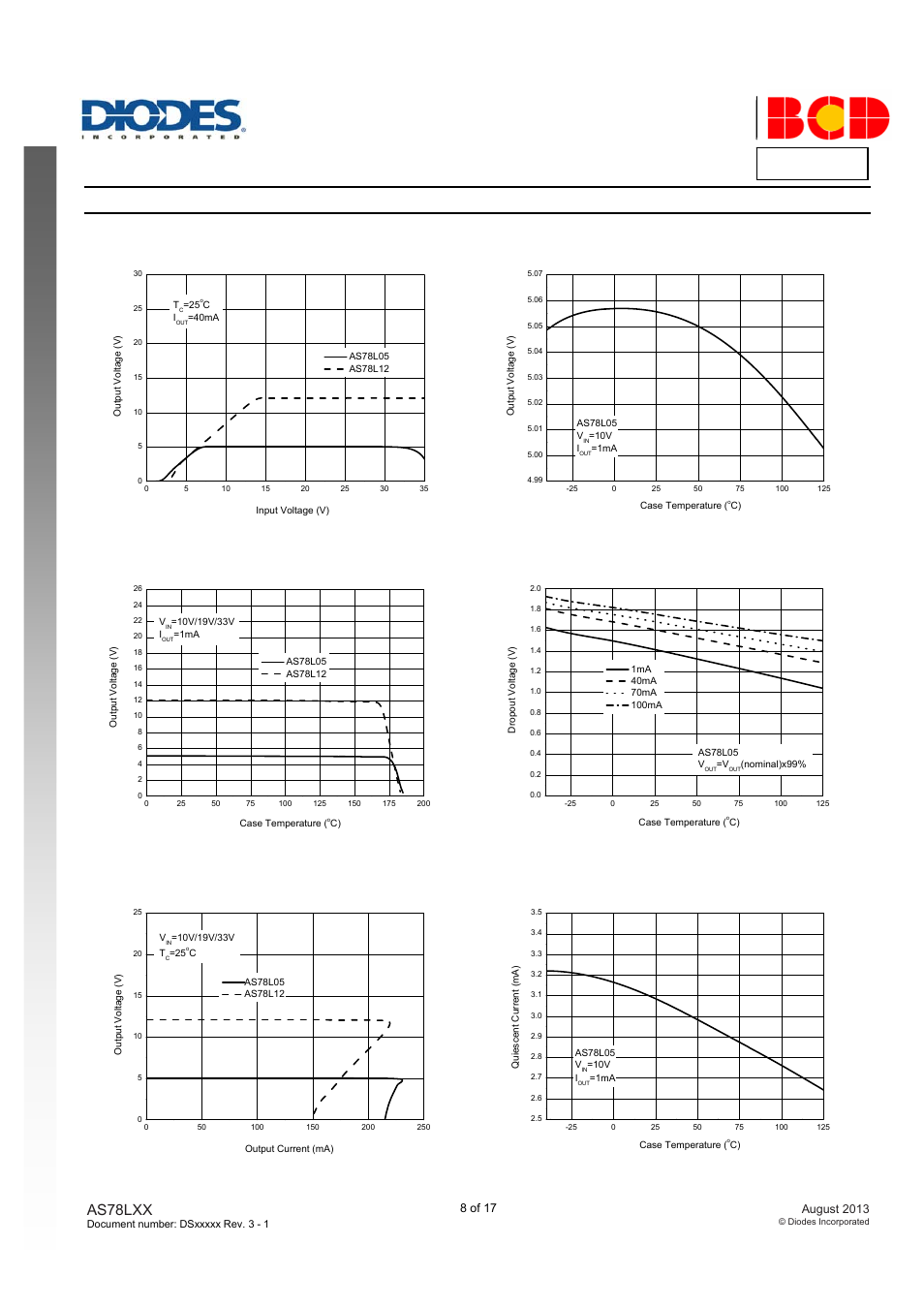 As78lxx da ta s h ee t, Performance characteristics, As78lxx | A product line of diodes incorporated | Diodes AS78LXX User Manual | Page 8 / 17