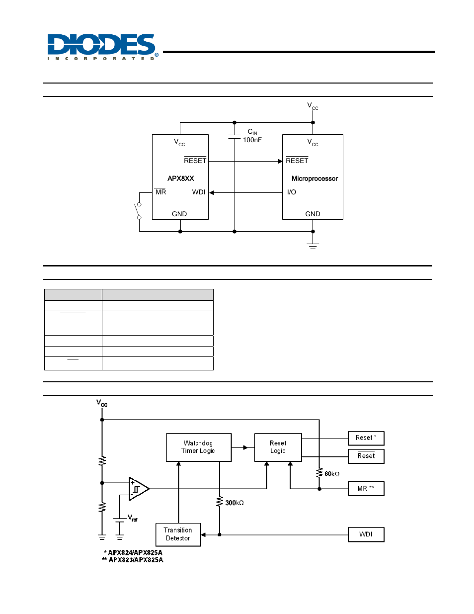 Processor supervisory circuits, Typical application circuit, Pin descriptions | Functional block diagram | Diodes APX823/APX824/APX825A User Manual | Page 2 / 12