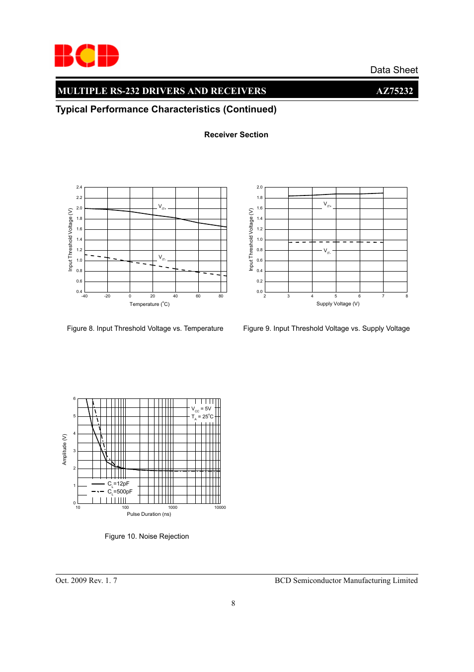 Typical performance characteristics (continued), Figure 8. input threshold voltage vs. temperature | Diodes AZ75232 User Manual | Page 8 / 13