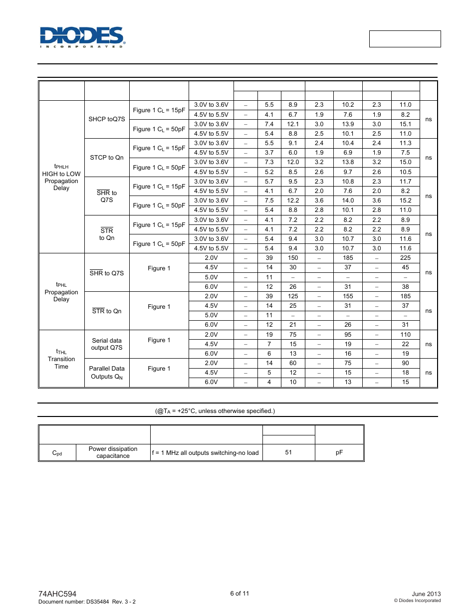 Switching characteristics, Operating characteristics | Diodes 74AHC594 User Manual | Page 6 / 11