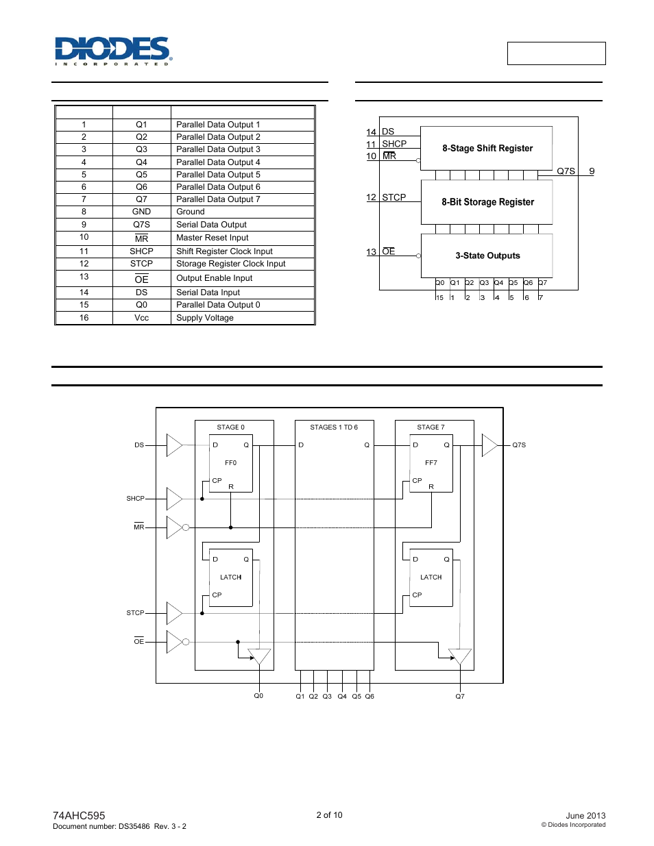 Pin descriptions, Functional diagram, Logic diagram | Diodes 74AHC595 User Manual | Page 2 / 10
