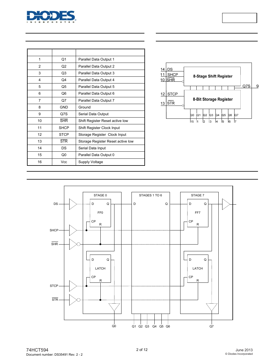 Pin descriptions, Functional diagram, Logic diagram | Diodes 74HCT594 User Manual | Page 2 / 12