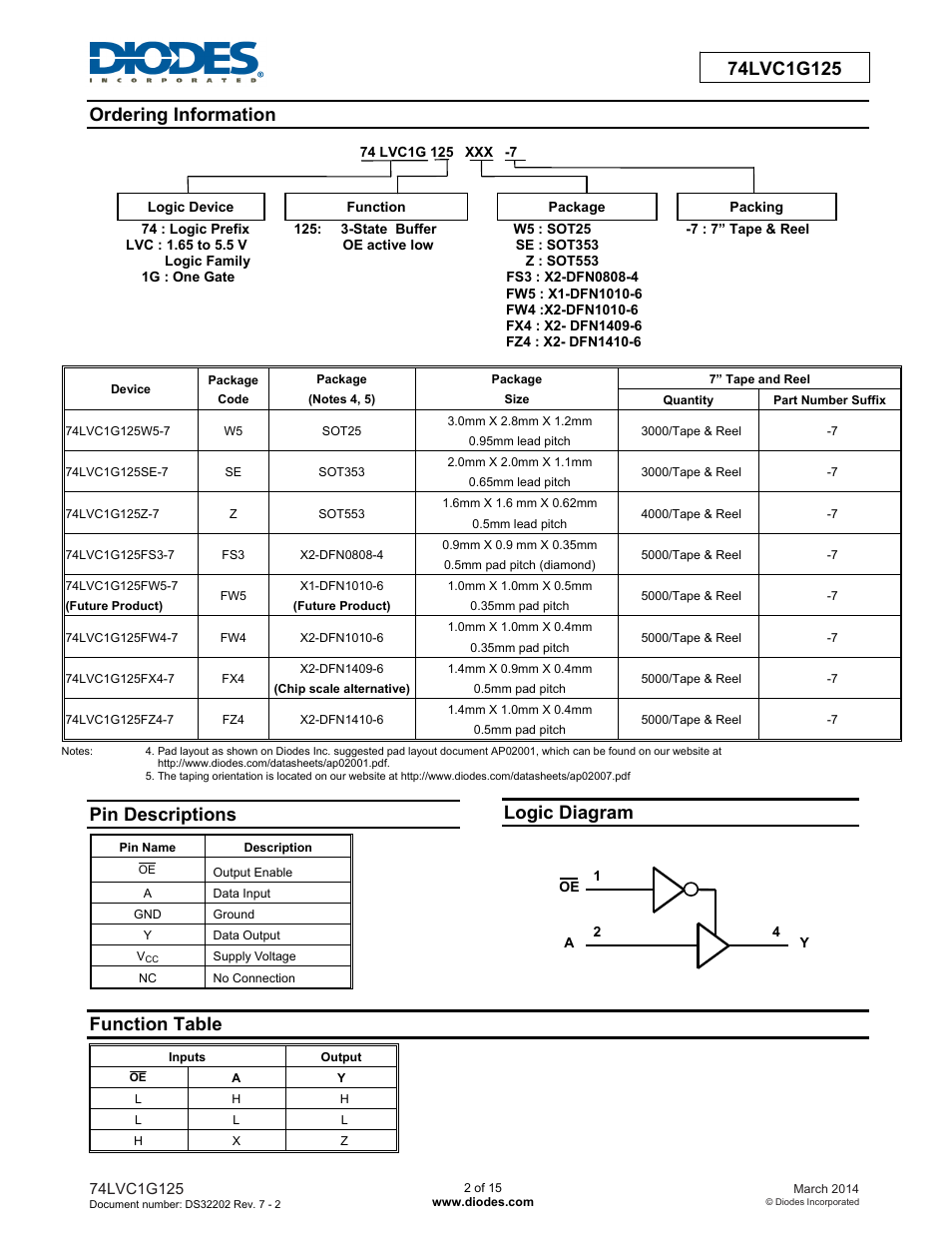 Pin descriptions, Logic diagram, Function table | Diodes 74LVC1G125 User Manual | Page 2 / 15