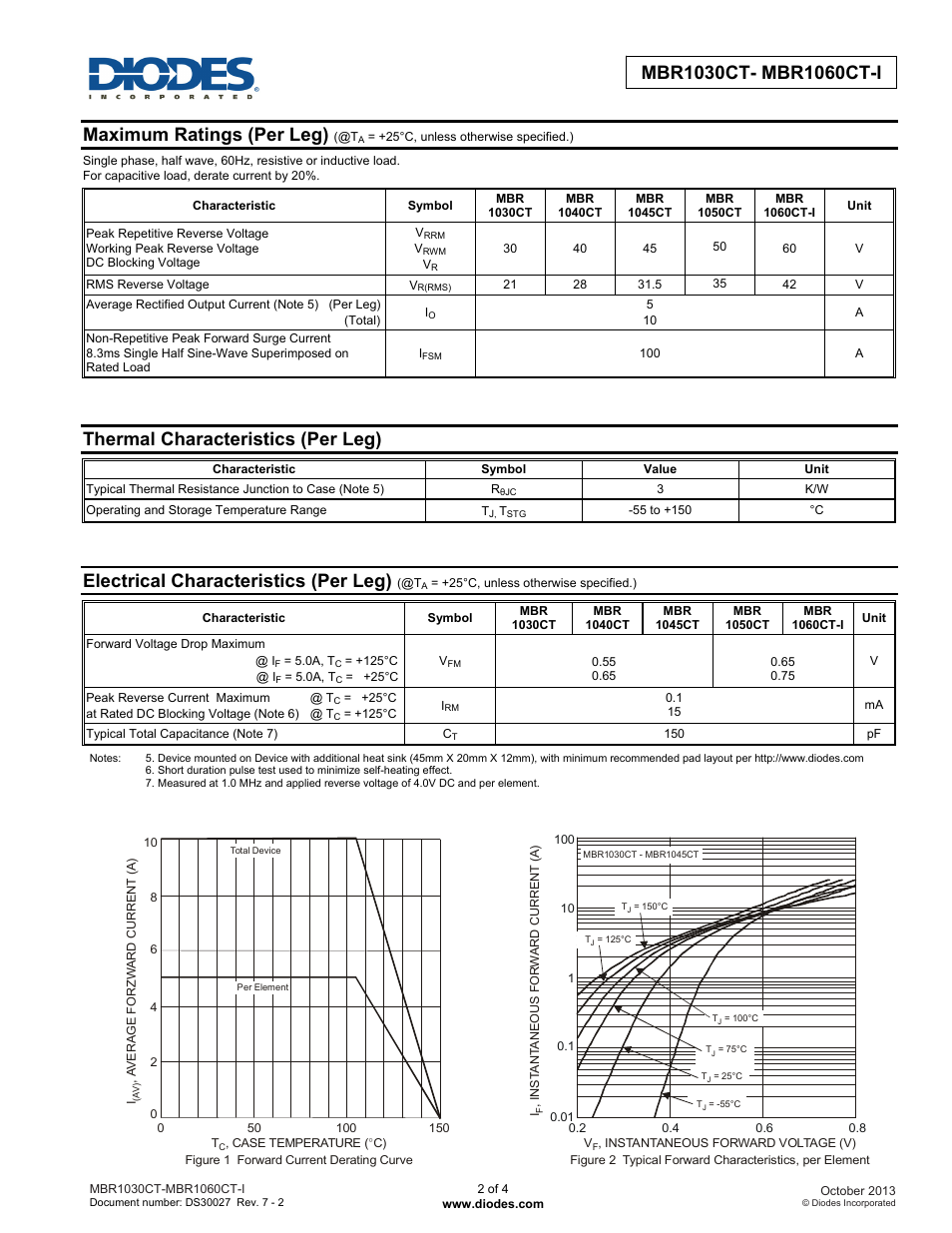 Maximum ratings (per leg), Thermal characteristics (per leg), Electrical characteristics (per leg) | Diodes MBR1030CT- MBR1060CT-I User Manual | Page 2 / 4