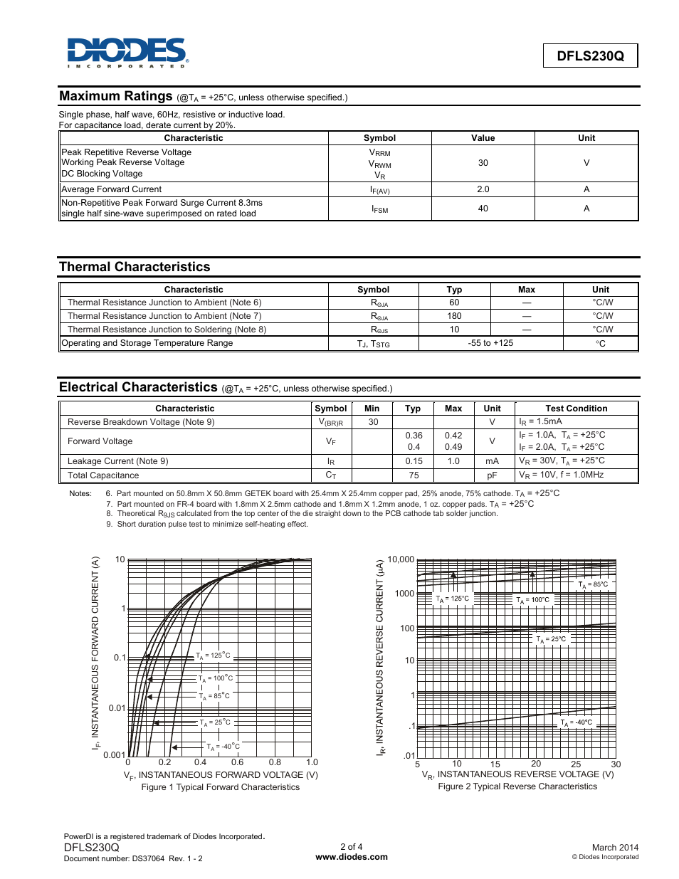 Dfls230q, Maximum ratings, Thermal characteristics | Electrical characteristics | Diodes DFLS230Q User Manual | Page 2 / 4