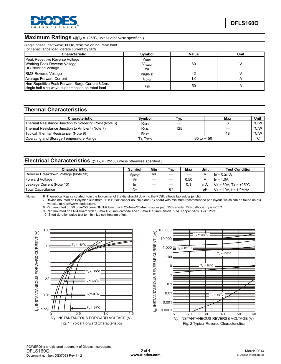 Maximum ratings, Thermal characteristics, Electrical characteristics | Dfls160q | Diodes DFLS160Q User Manual | Page 2 / 4