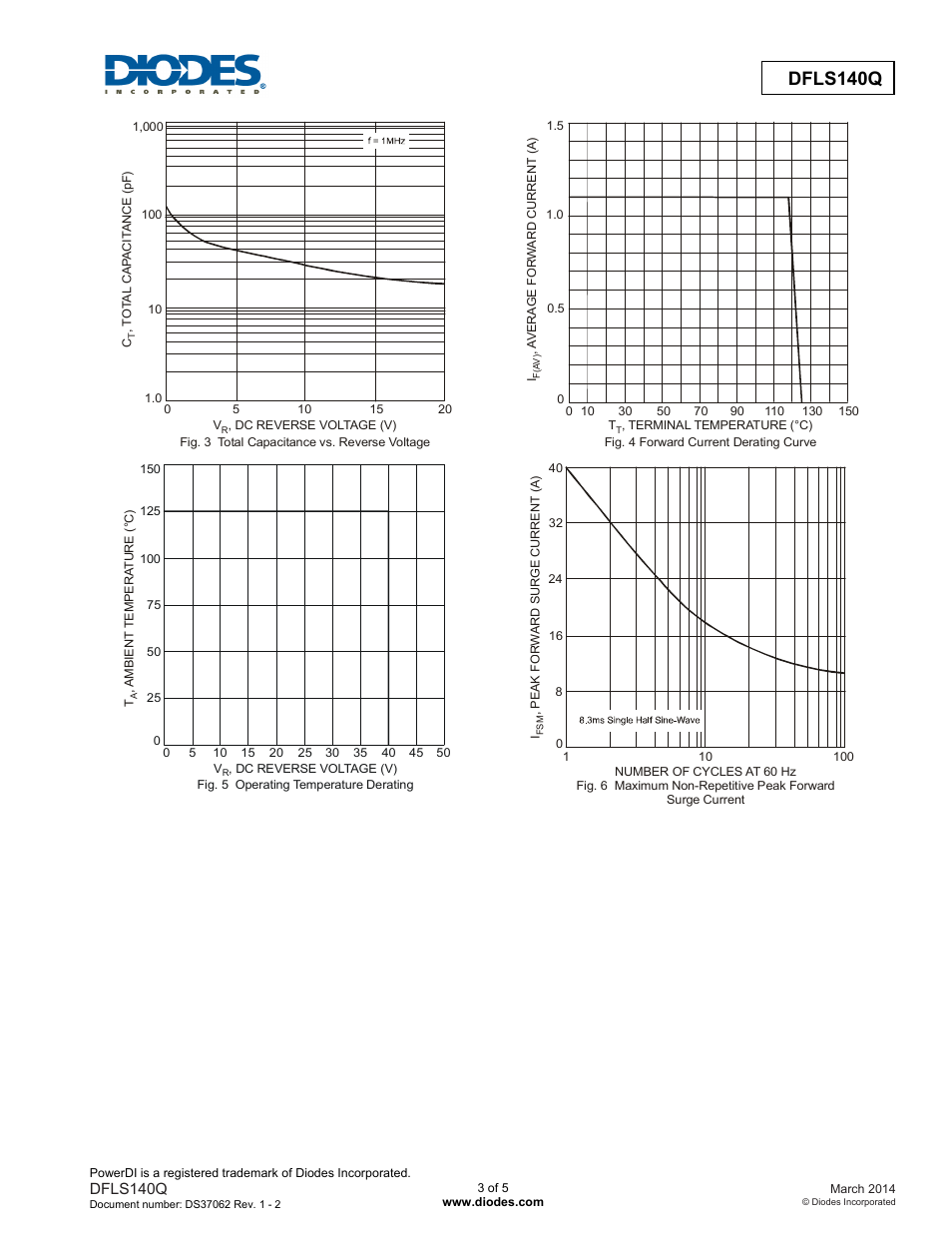 Dfls140q | Diodes DFLS140Q User Manual | Page 3 / 5