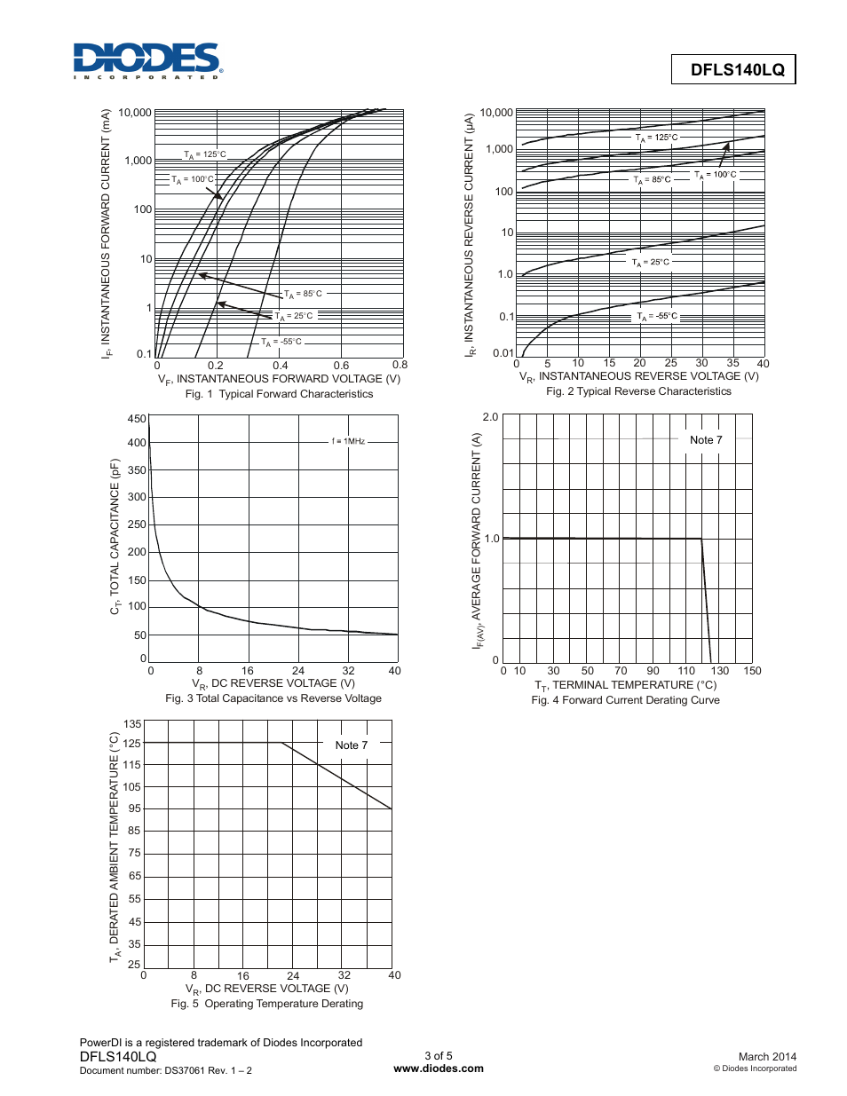 Dfls140lq | Diodes DFLS140LQ User Manual | Page 3 / 5
