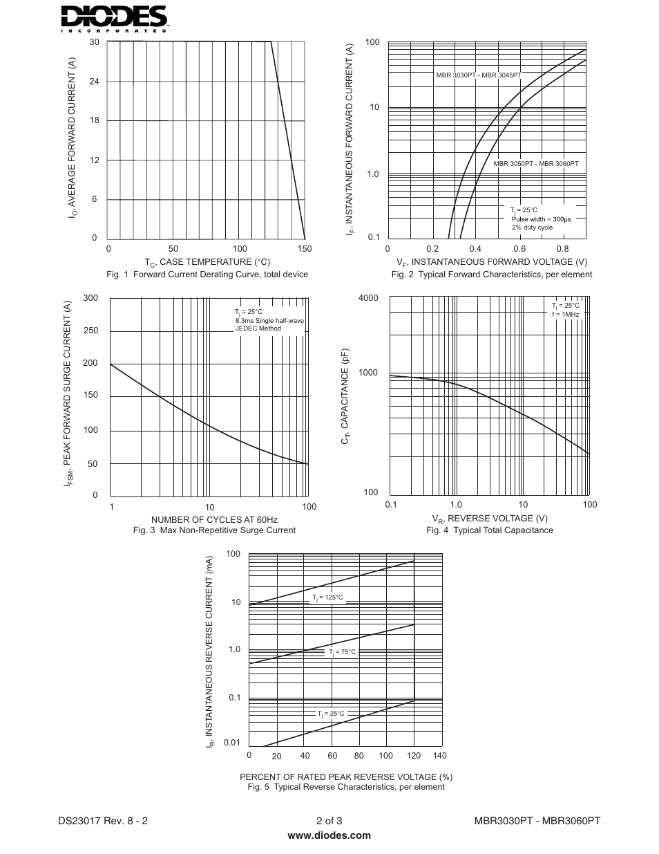Diodes MBR3030PT - MBR3060PT User Manual | Page 2 / 3