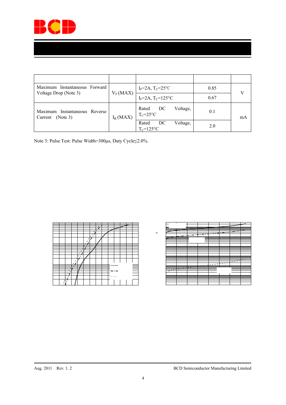 Data sheet, High voltage power schottky rectifier mbr2150, Electrical characteristics | Typical performance characteristics, Parameter symbol conditions value unit, 2a, t, Max) i, Max) rated dc voltage, t | Diodes MBR2150 User Manual | Page 4 / 7