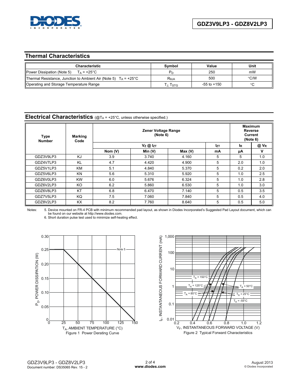 Thermal characteristics, Electrical characteristics | Diodes GDZ3V9LP3 - GDZ8V2LP3 User Manual | Page 2 / 4