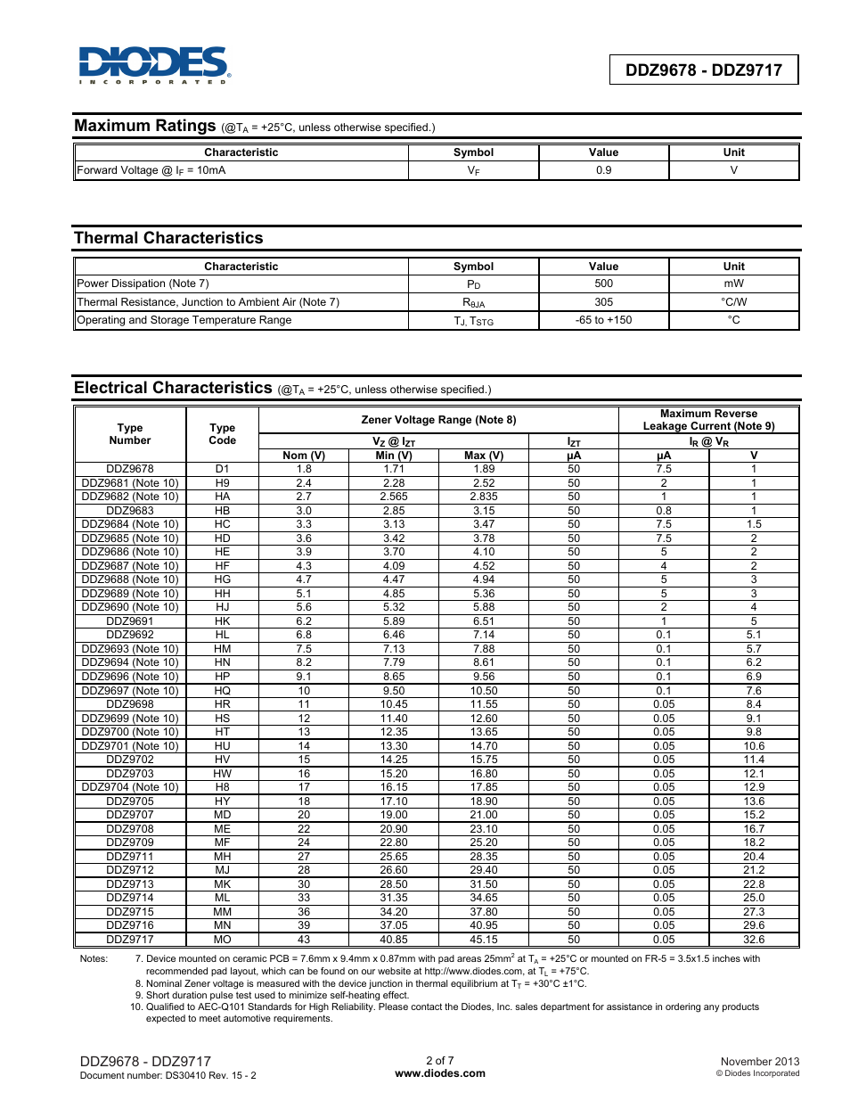 Maximum ratings, Thermal characteristics, Electrical characteristics | Diodes DDZ9678 - DDZ9717 User Manual | Page 2 / 7