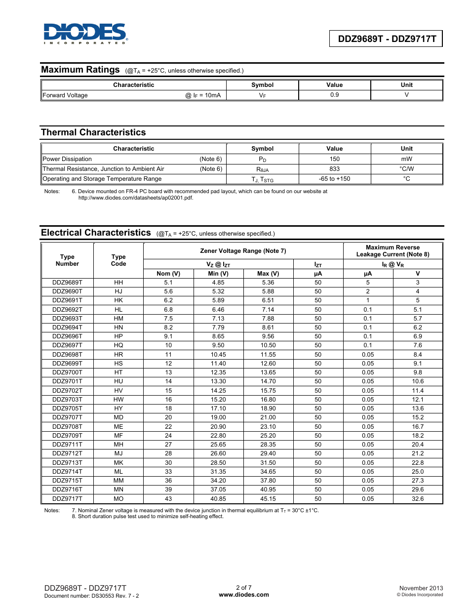 Maximum ratings, Thermal characteristics, Electrical characteristics | Diodes DDZ9689T - DDZ9717T User Manual | Page 2 / 7
