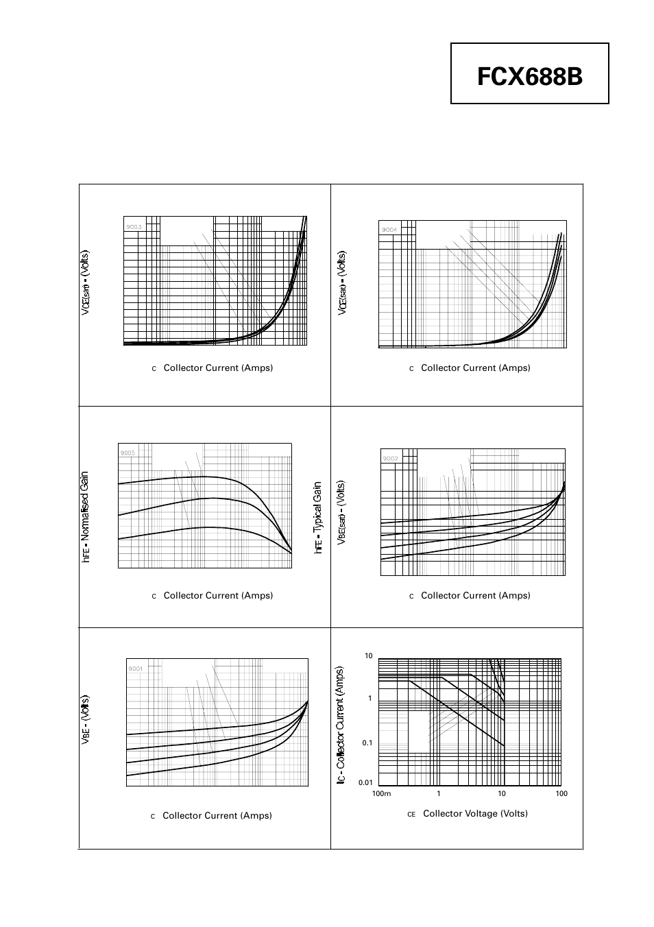 Fcx688b, Typical characteristics, Safe operating area | Diodes FCX688B User Manual | Page 3 / 3