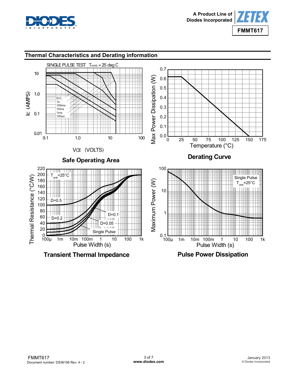 Safe operating area, Derating curve, Transient thermal impedance | Pulse power dissipation, Co lle ct or cu rre nt (a ) v, Collector-emitter voltage (v), Temperature (°c) m ax p o wer di ss ip at ion (w), Therm a l res ist anc e (° c/ w) pulse width (s), Pulse width (s) ma xi mu m po w er ( w ) | Diodes FMMT617 User Manual | Page 3 / 7