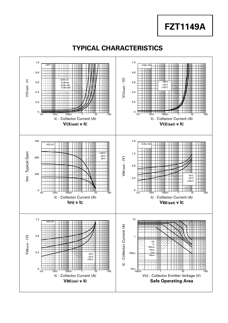 Fzt1149a, Typical characteristics, Safe operating area | Diodes FZT1149A User Manual | Page 3 / 4