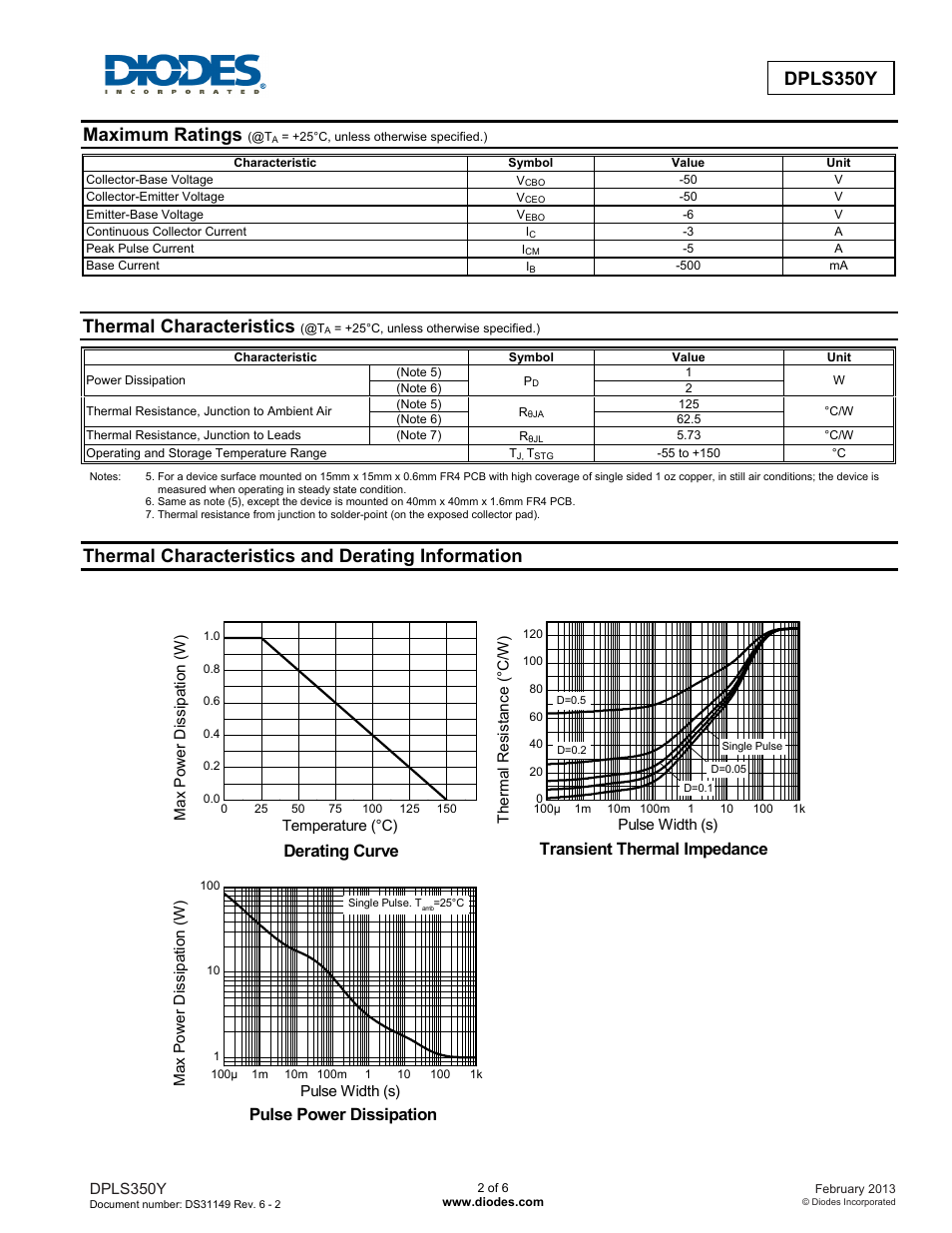 Dpls350y, Maximum ratings, Thermal characteristics | Thermal characteristics and derating information, Derating curve, Transient thermal impedance, Pulse power dissipation | Diodes DPLS350Y User Manual | Page 2 / 6