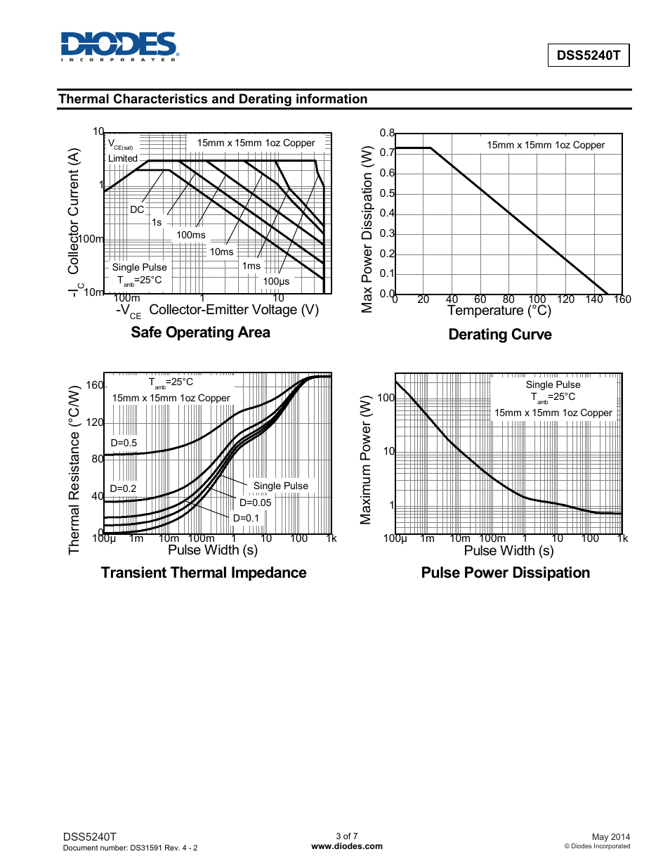 Safe operating area, Derating curve, Transient thermal impedance | Pulse power dissipation | Diodes DSS5240T User Manual | Page 3 / 7