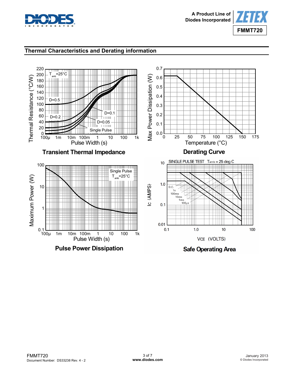 Derating curve, Transient thermal impedance, Pulse power dissipation | Diodes FMMT720 User Manual | Page 3 / 7