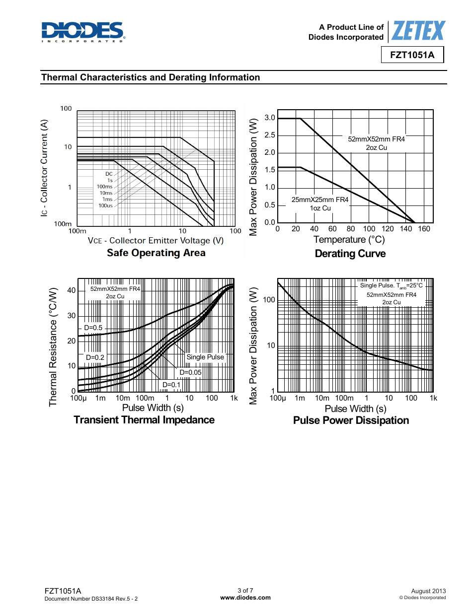 Safe operating area, Derating curve, Transient thermal impedance | Pulse power dissipation, Col le ct or current (a ) v, Collector-emitter voltage (v), Therm al res ist ance (° c/ w) pulse width (s), Pulse width (s) m ax p o we r di ssi p at io n (w) | Diodes FZT1051 User Manual | Page 3 / 7