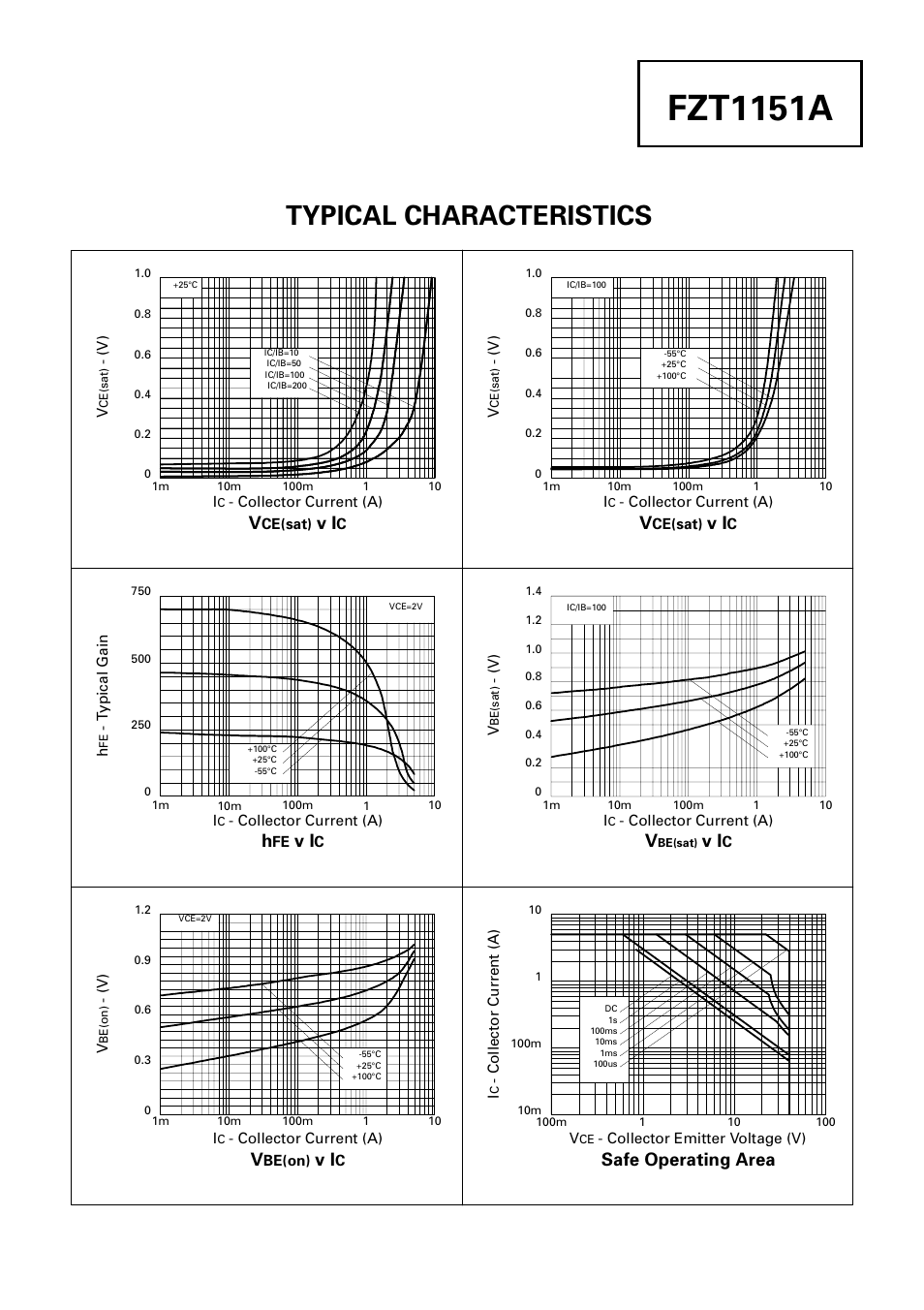 Fzt1151a, Typical characteristics, Safe operating area | Diodes FZT1151A User Manual | Page 3 / 4
