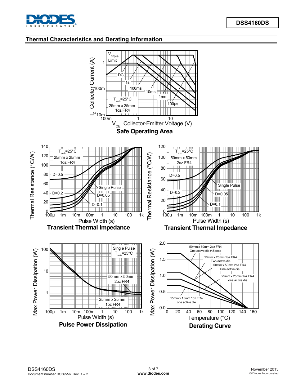 Safe operating area, Derating curve, Transient thermal impedance | Pulse power dissipation, Dss4160ds, Thermal characteristics and derating information, Coll ec tor curr en t ( a ) v, Collector-emitter voltage (v), Therm al r es ist an ce ( °c/ w) pulse width (s), Pulse width (s) t herm al resi st ance ( °c/ w) | Diodes DSS4160DS User Manual | Page 3 / 7