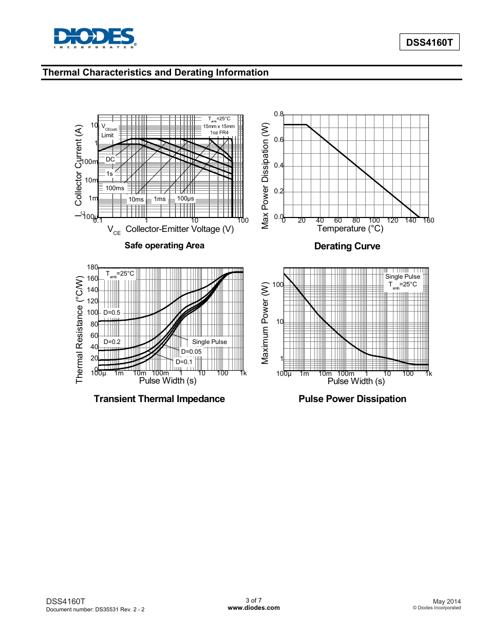 Derating curve, Transient thermal impedance, Pulse power dissipation | Dss4160t, Thermal characteristics and derating information | Diodes DSS4160T User Manual | Page 3 / 7