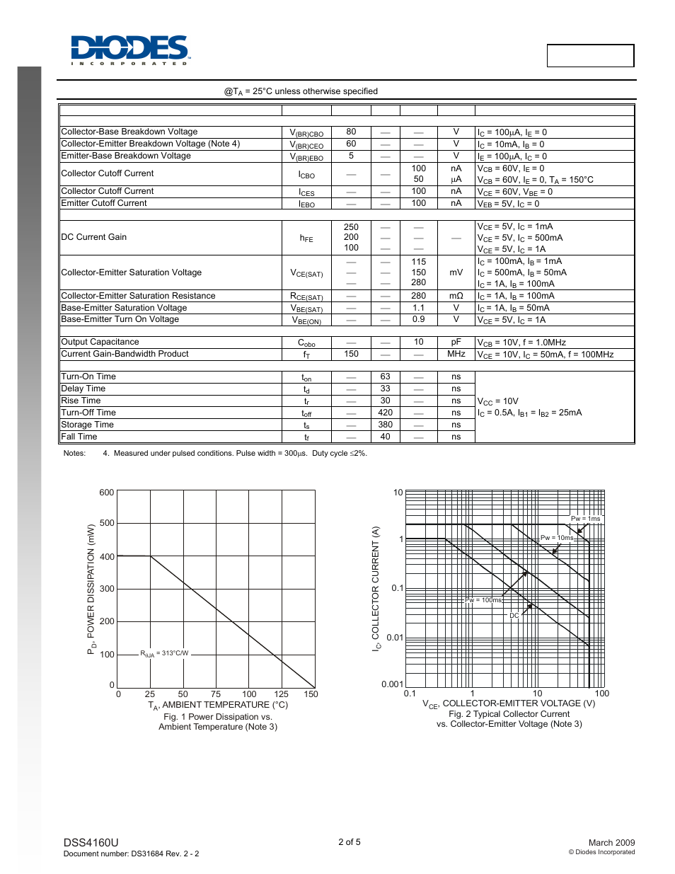 Dss4160u new prod uc t, Electrical characteristics, Dss4160u | Diodes DSS4160U User Manual | Page 2 / 5