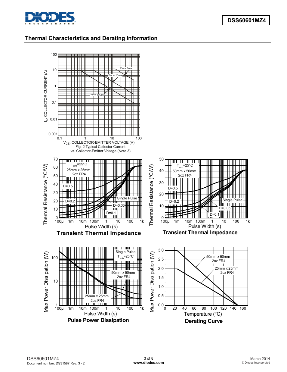 Thermal characteristics and derating information, Safe operating area, Derating curve | Transient thermal impedance, Pulse power dissipation | Diodes DSS60601MZ4 User Manual | Page 3 / 8