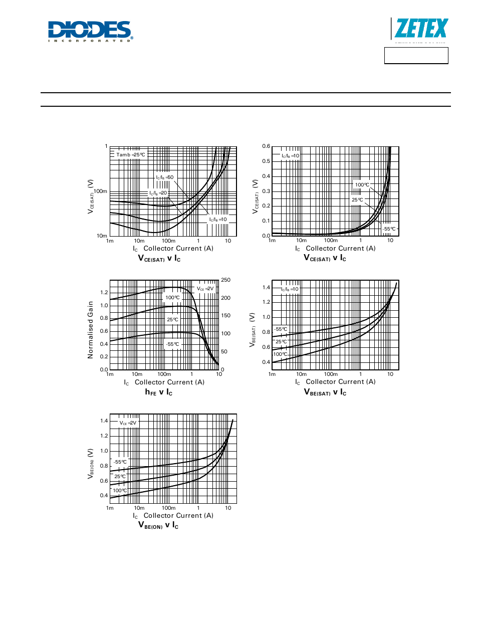 Typical characteristic, A product line of diodes incorporated, Ty pi c al g a in ( h | Diodes DXT2011P5 User Manual | Page 5 / 7