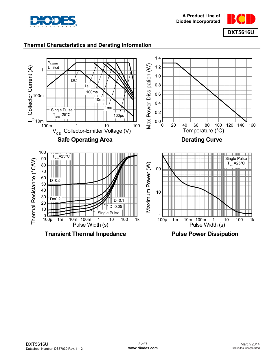 Safe operating area, Derating curve, Transient thermal impedance | Pulse power dissipation | Diodes DXT5616U User Manual | Page 3 / 7