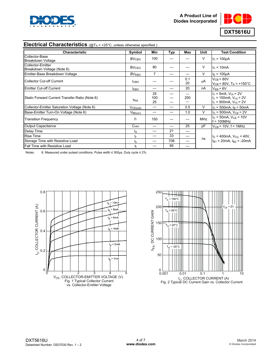 Electrical characteristics, Dxt5616u, A product line of diodes incorporated | Diodes DXT5616U User Manual | Page 4 / 7