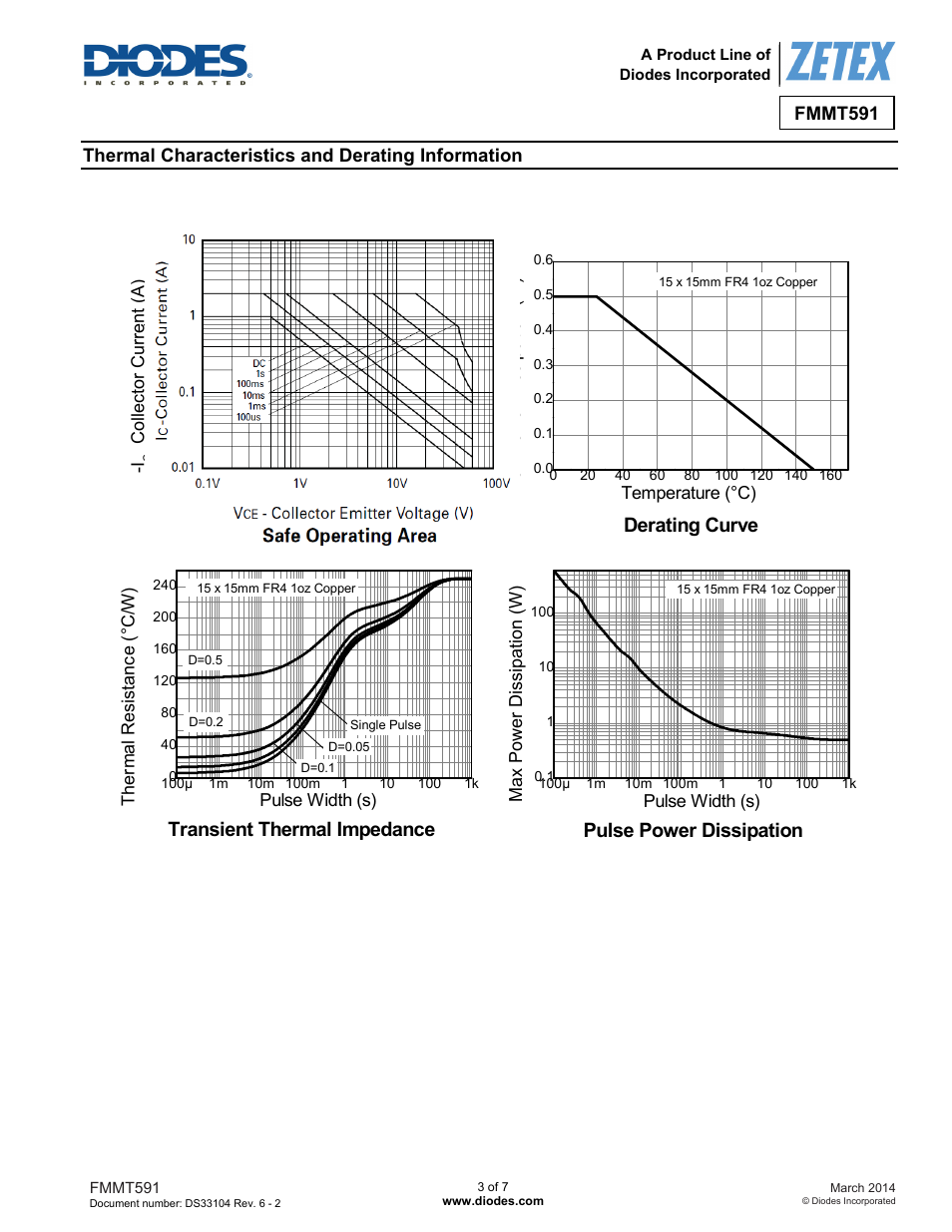 Safe operating area, Derating curve, Transient thermal impedance | Pulse power dissipation | Diodes FMMT591 User Manual | Page 3 / 7