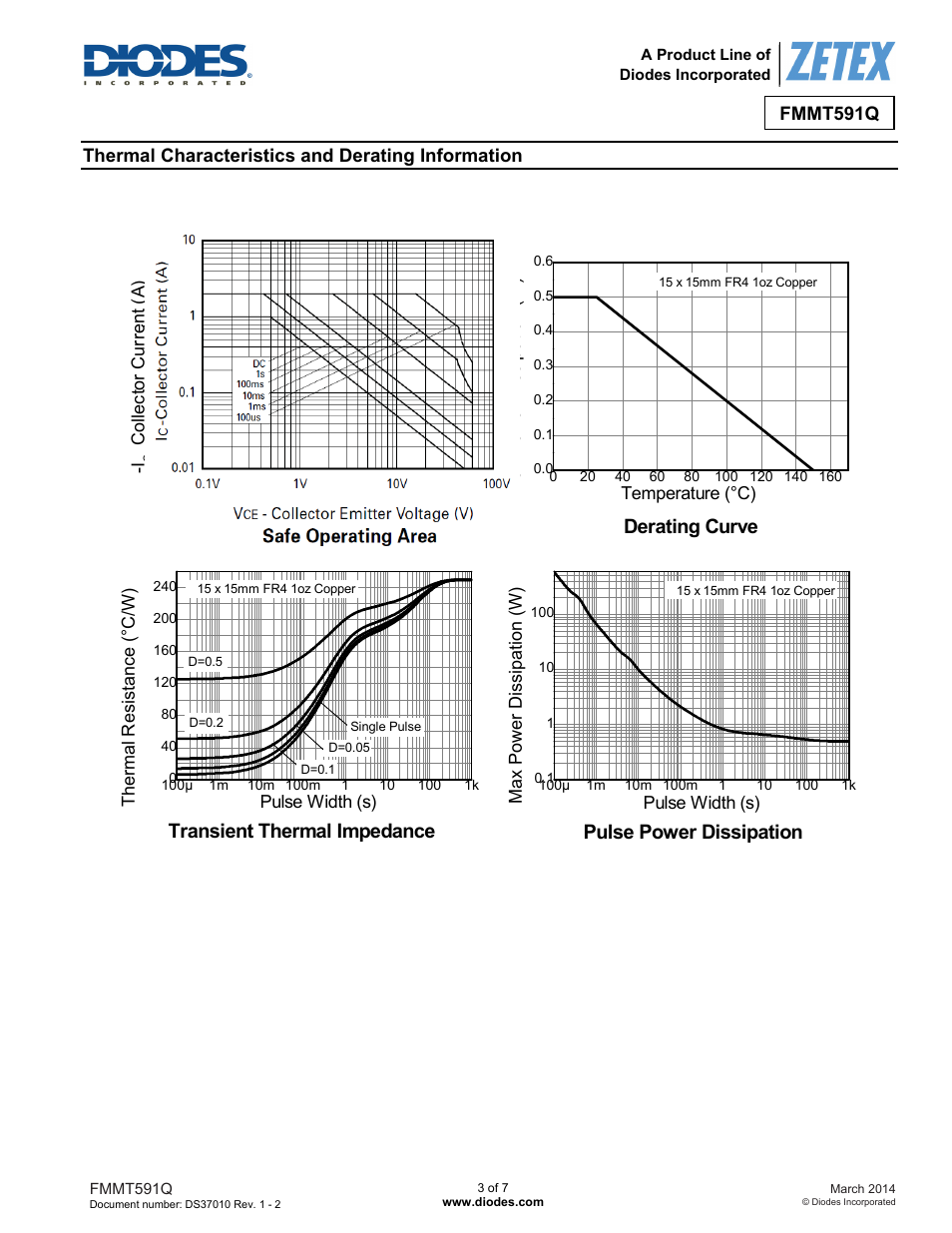 Safe operating area, Derating curve, Transient thermal impedance | Pulse power dissipation | Diodes FMMT591Q User Manual | Page 3 / 7