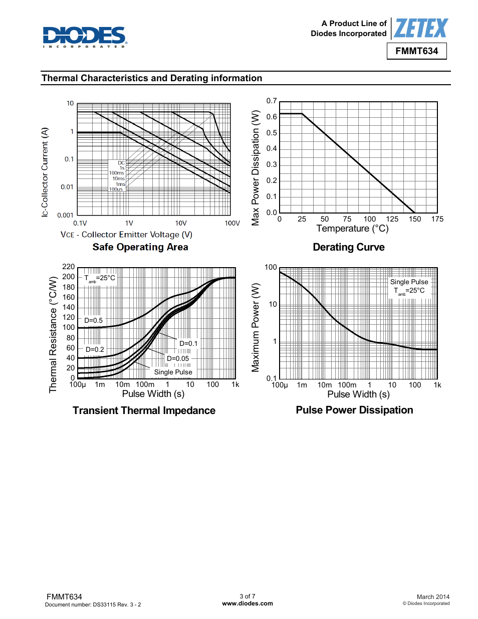 Safe operating area, Derating curve, Transient thermal impedance | Pulse power dissipation, Co lle ct or cu rre nt (a ) v, Collector-emitter voltage (v), Temperature (°c) m ax p o wer di ss ip at ion (w), Therm a l res ist anc e (° c/ w) pulse width (s), Pulse width (s) ma xi mu m po w er ( w ) | Diodes FMMT634 User Manual | Page 3 / 7